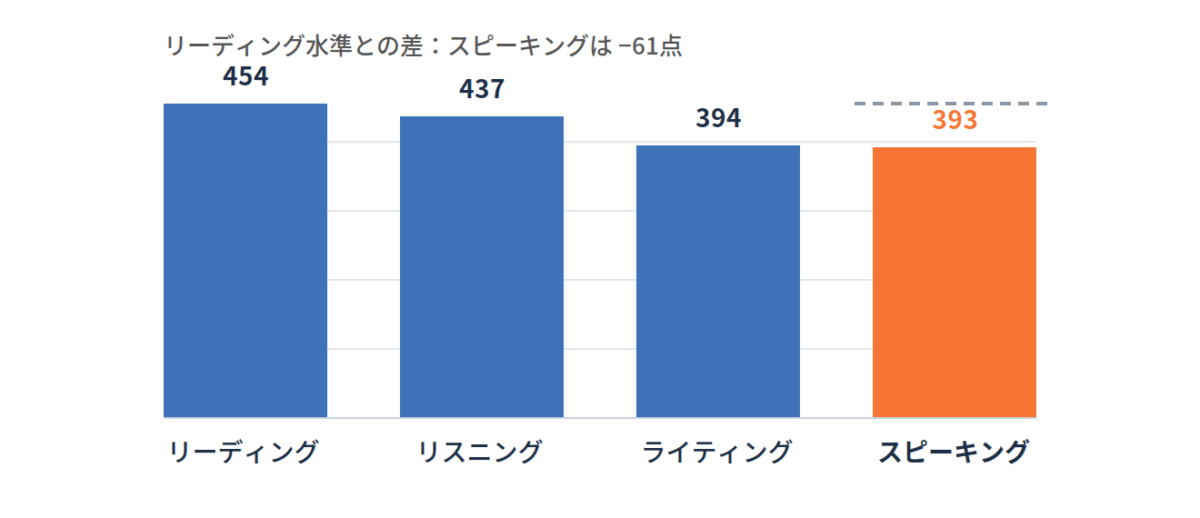 日本人の4技能別スコア