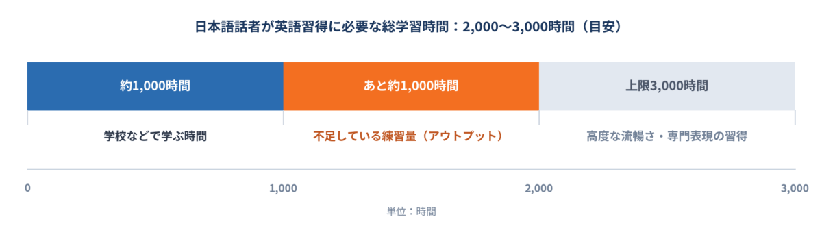 英語習得に必要な学習時間と不足時間