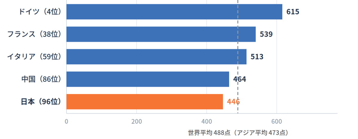 EF EPI 2025 各国スコア比較