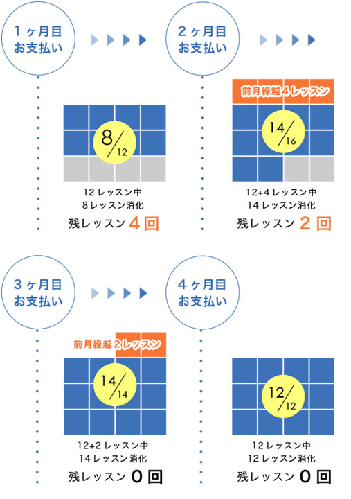 残レッスンは翌月へ持ち越し可能