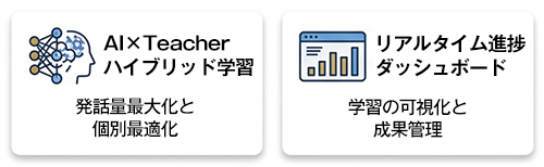 AI×Teacher・ハイブリッド学習・リアルタイム進捗ダッシュボード